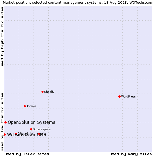 Market position of Weebly vs. OpenSolution Systems vs. WebsiteBaker CMS