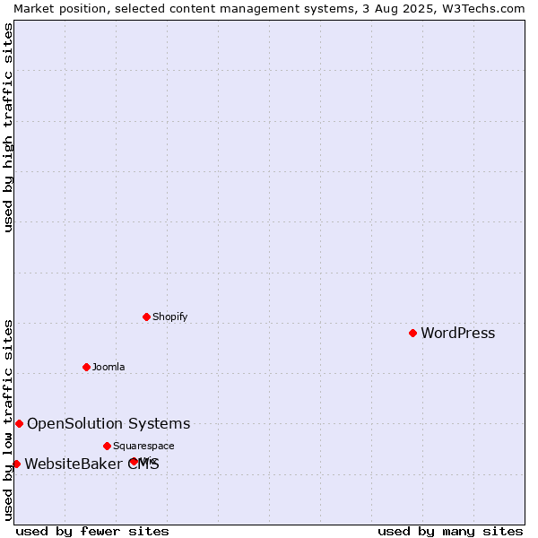 Market position of WordPress vs. OpenSolution Systems vs. WebsiteBaker CMS