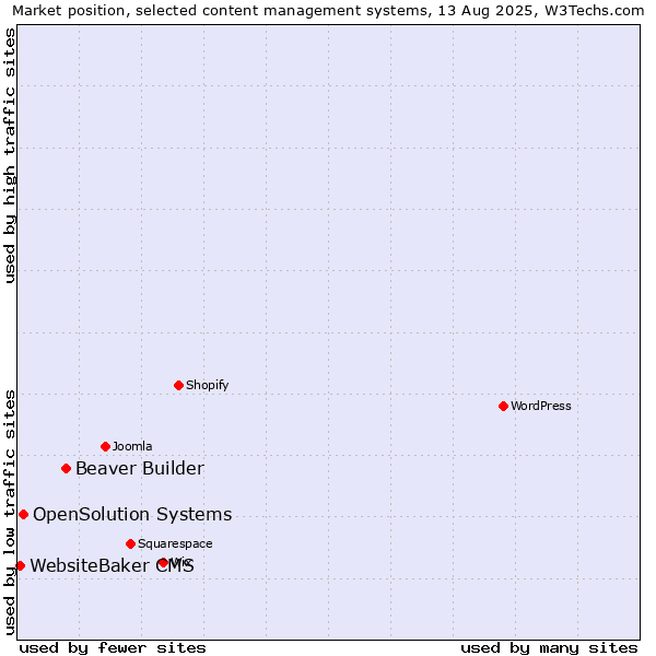 Market position of Beaver Builder vs. OpenSolution Systems vs. WebsiteBaker CMS