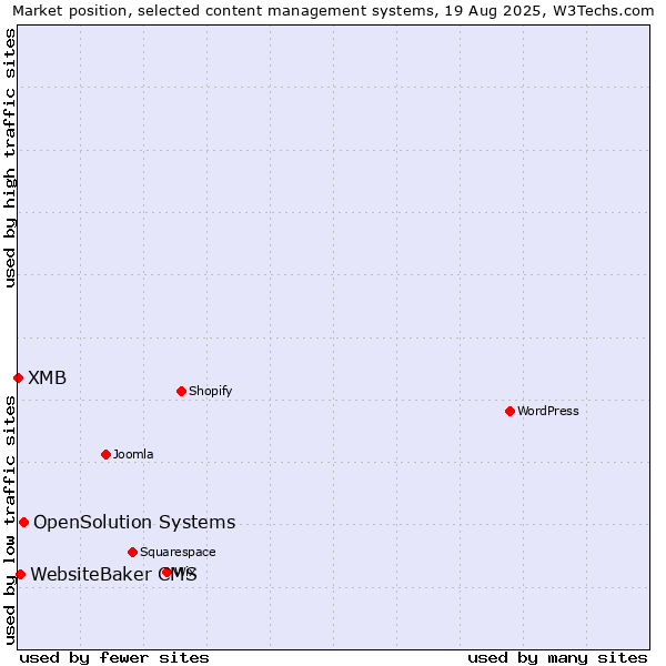 Market position of OpenSolution Systems vs. WebsiteBaker CMS vs. XMB