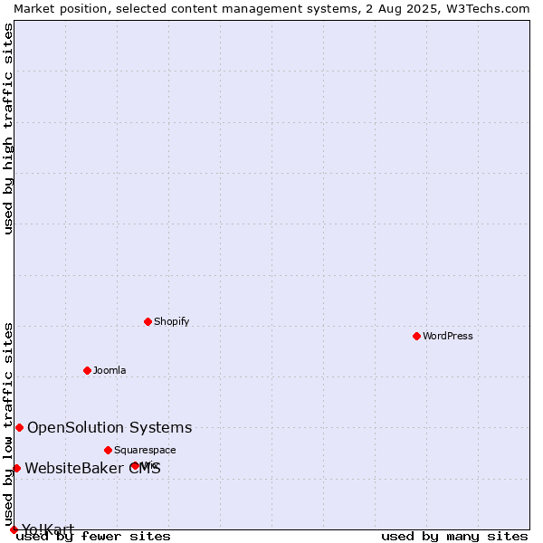 Market position of OpenSolution Systems vs. WebsiteBaker CMS vs. Yo!Kart