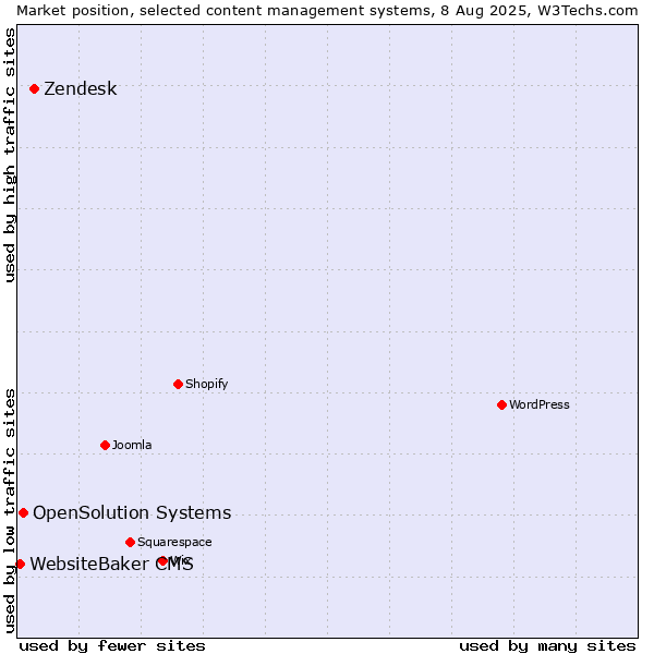 Market position of Zendesk vs. OpenSolution Systems vs. WebsiteBaker CMS