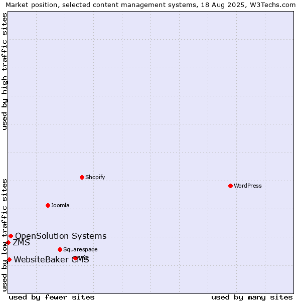 Market position of OpenSolution Systems vs. WebsiteBaker CMS vs. ZMS