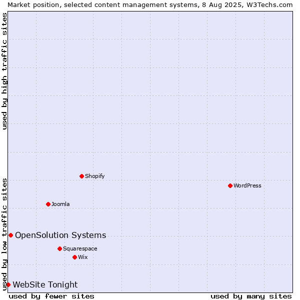 Market position of OpenSolution Systems vs. WebSite Tonight