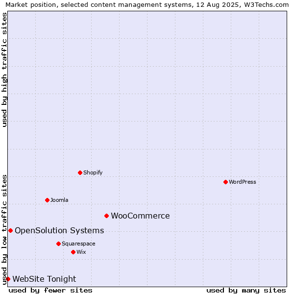 Market position of WooCommerce vs. OpenSolution Systems vs. WebSite Tonight