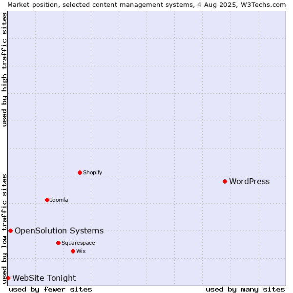 Market position of WordPress vs. OpenSolution Systems vs. WebSite Tonight