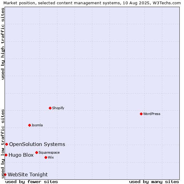 Market position of OpenSolution Systems vs. Hugo Blox vs. WebSite Tonight