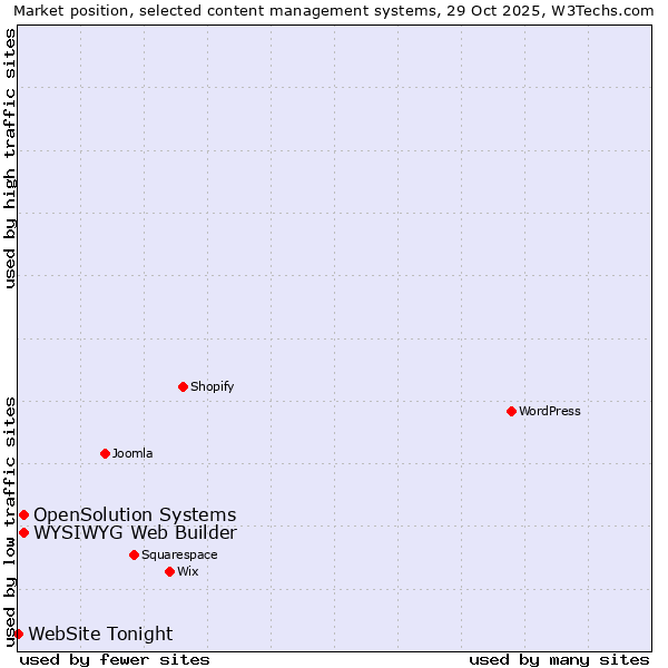 Market position of WYSIWYG Web Builder vs. OpenSolution Systems vs. WebSite Tonight