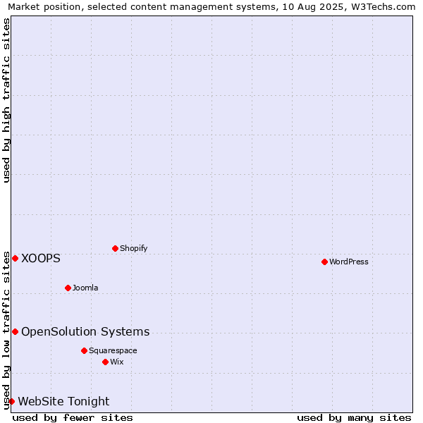 Market position of XOOPS vs. OpenSolution Systems vs. WebSite Tonight
