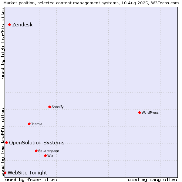 Market position of Zendesk vs. OpenSolution Systems vs. WebSite Tonight