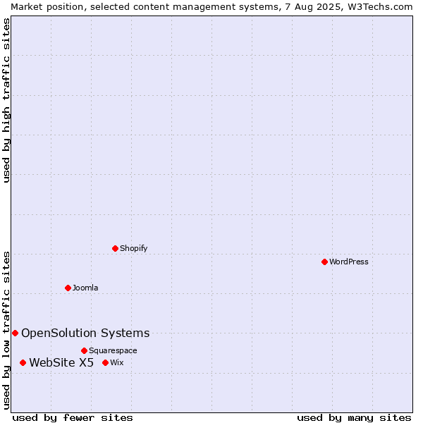 Market position of WebSite X5 vs. OpenSolution Systems