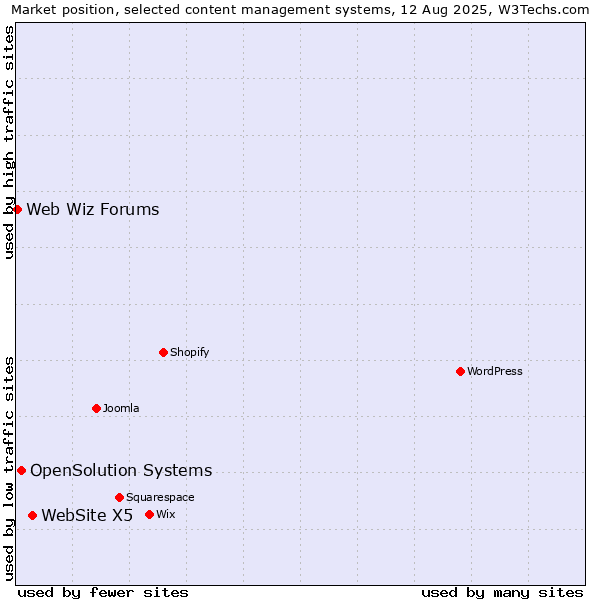 Market position of WebSite X5 vs. OpenSolution Systems vs. Web Wiz Forums