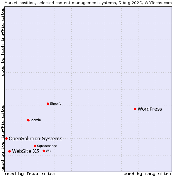 Market position of WordPress vs. WebSite X5 vs. OpenSolution Systems