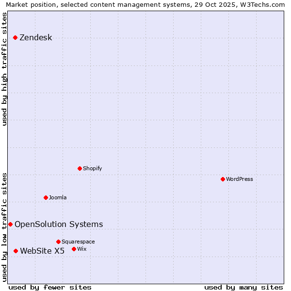 Market position of WebSite X5 vs. Zendesk vs. OpenSolution Systems