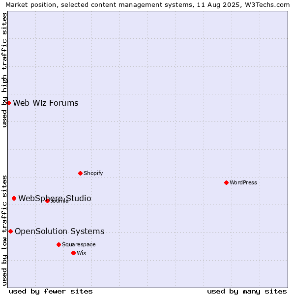 Market position of WebSphere Studio vs. OpenSolution Systems vs. Web Wiz Forums