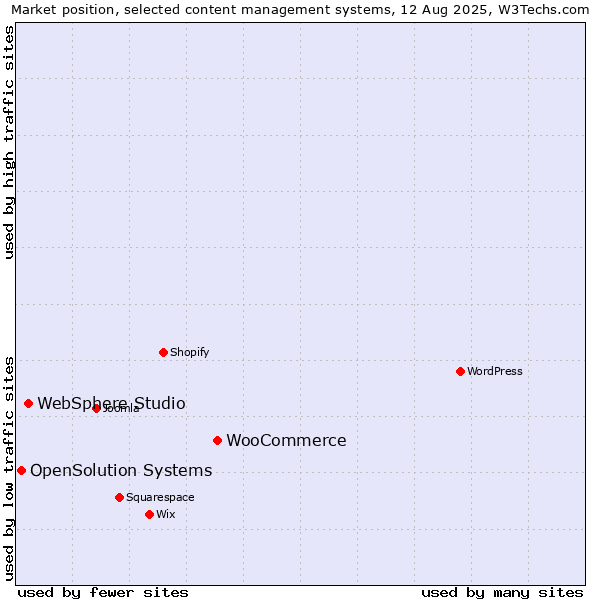 Market position of WooCommerce vs. WebSphere Studio vs. OpenSolution Systems