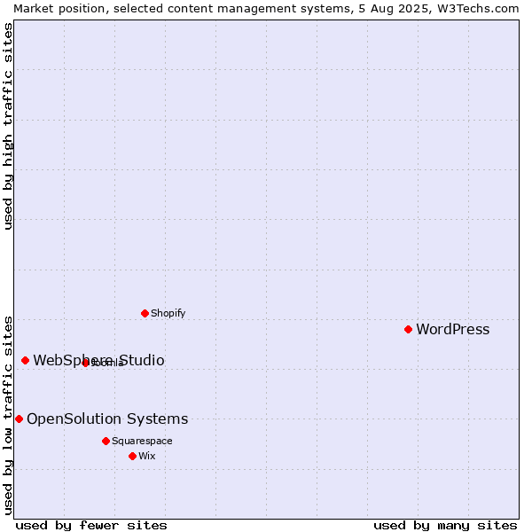 Market position of WordPress vs. WebSphere Studio vs. OpenSolution Systems