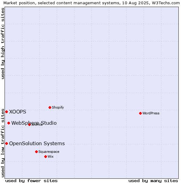Market position of WebSphere Studio vs. XOOPS vs. OpenSolution Systems