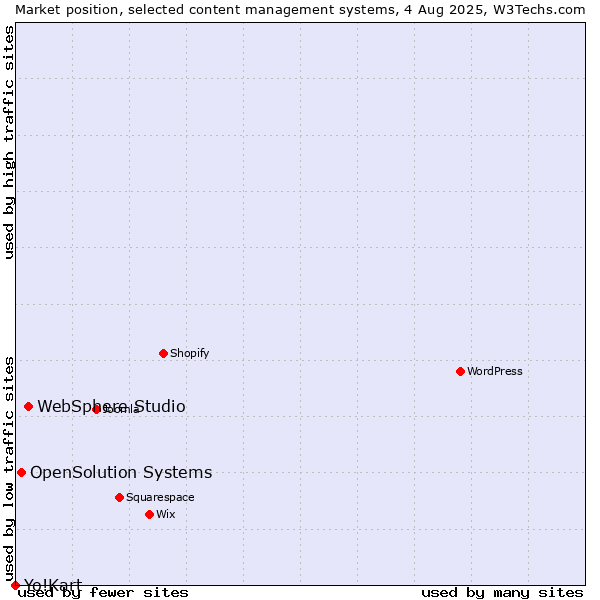 Market position of WebSphere Studio vs. OpenSolution Systems vs. Yo!Kart