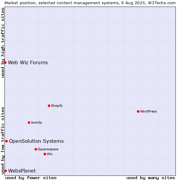 Market position of OpenSolution Systems vs. WebsPlanet vs. Web Wiz Forums