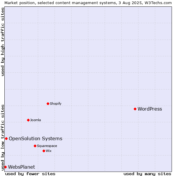 Market position of WordPress vs. OpenSolution Systems vs. WebsPlanet