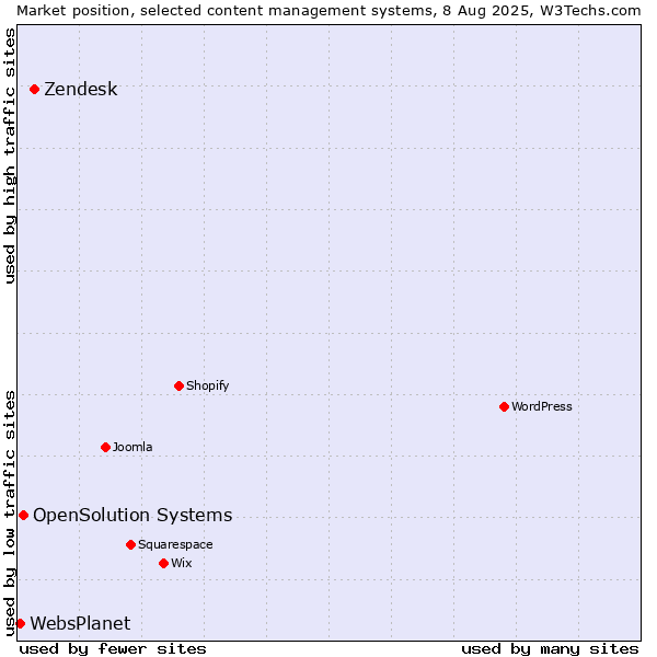 Market position of Zendesk vs. OpenSolution Systems vs. WebsPlanet
