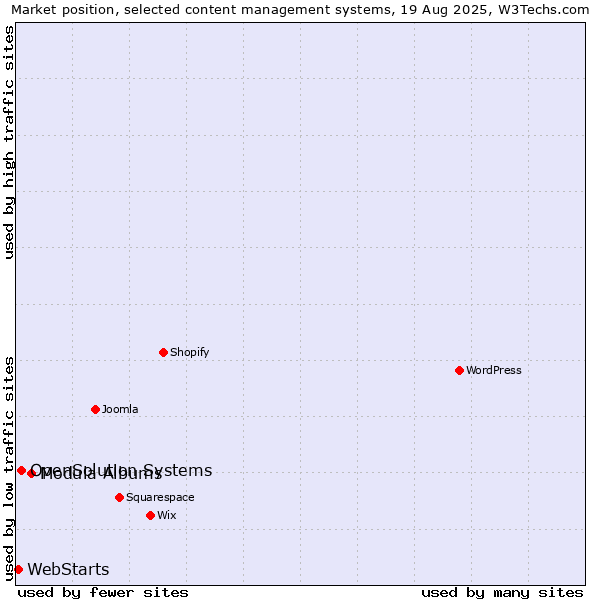 Market position of Modula Albums vs. OpenSolution Systems vs. WebStarts