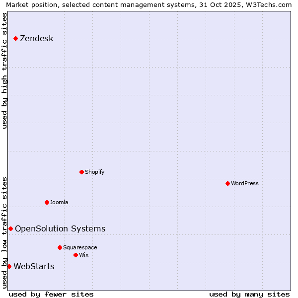 Market position of Zendesk vs. OpenSolution Systems vs. WebStarts