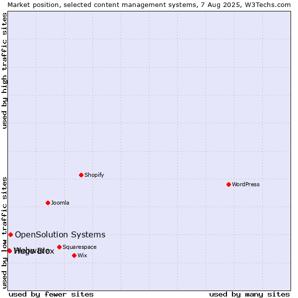 Market position of OpenSolution Systems vs. Hugo Blox vs. Webware