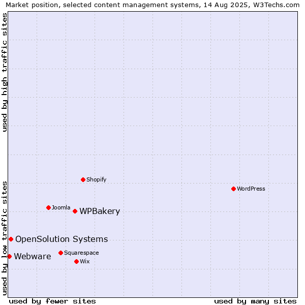 Market position of WPBakery vs. OpenSolution Systems vs. Webware