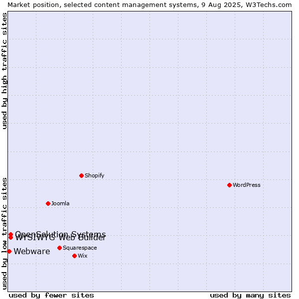 Market position of WYSIWYG Web Builder vs. OpenSolution Systems vs. Webware