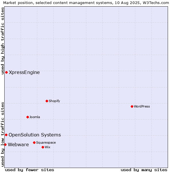 Market position of XpressEngine vs. OpenSolution Systems vs. Webware