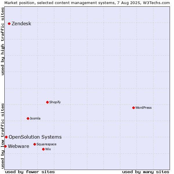 Market position of Zendesk vs. OpenSolution Systems vs. Webware