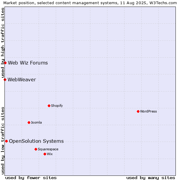 Market position of OpenSolution Systems vs. Web Wiz Forums vs. WebWeaver