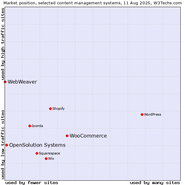 Market position of WooCommerce vs. OpenSolution Systems vs. WebWeaver