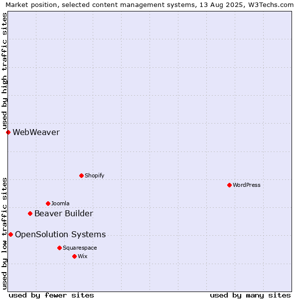 Market position of Beaver Builder vs. OpenSolution Systems vs. WebWeaver