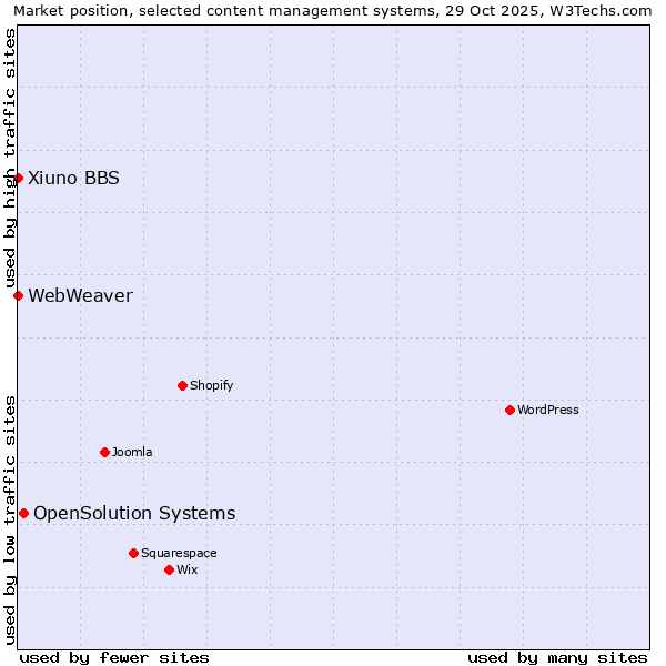 Market position of OpenSolution Systems vs. Xiuno BBS vs. WebWeaver