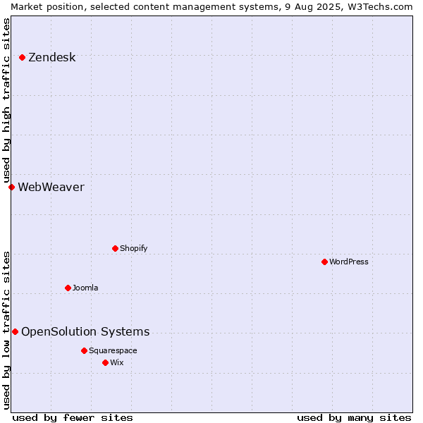 Market position of Zendesk vs. OpenSolution Systems vs. WebWeaver