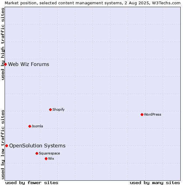Market position of OpenSolution Systems vs. Web Wiz Forums