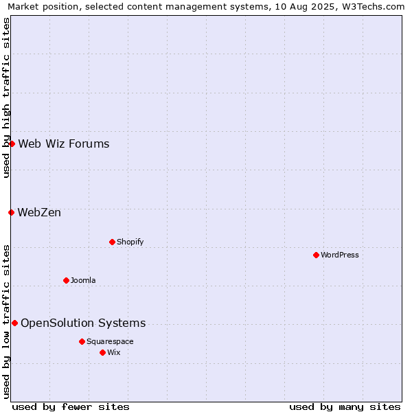 Market position of OpenSolution Systems vs. Web Wiz Forums vs. WebZen