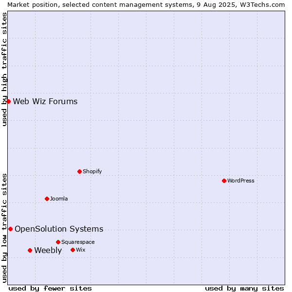 Market position of Weebly vs. OpenSolution Systems vs. Web Wiz Forums
