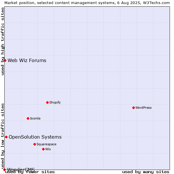 Market position of OpenSolution Systems vs. Web Wiz Forums vs. WonderCMS