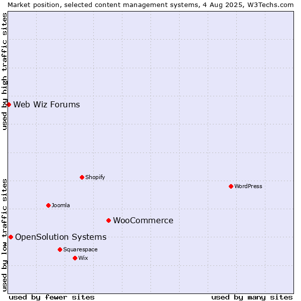 Market position of WooCommerce vs. OpenSolution Systems vs. Web Wiz Forums