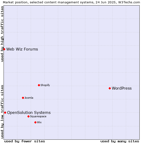Market position of WordPress vs. OpenSolution Systems vs. Web Wiz Forums
