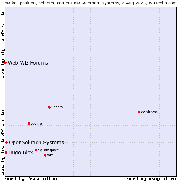 Market position of OpenSolution Systems vs. Hugo Blox vs. Web Wiz Forums