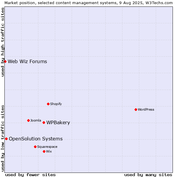 Market position of WPBakery vs. OpenSolution Systems vs. Web Wiz Forums