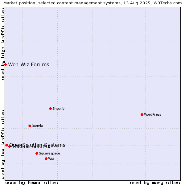 Market position of Modula Albums vs. OpenSolution Systems vs. Web Wiz Forums