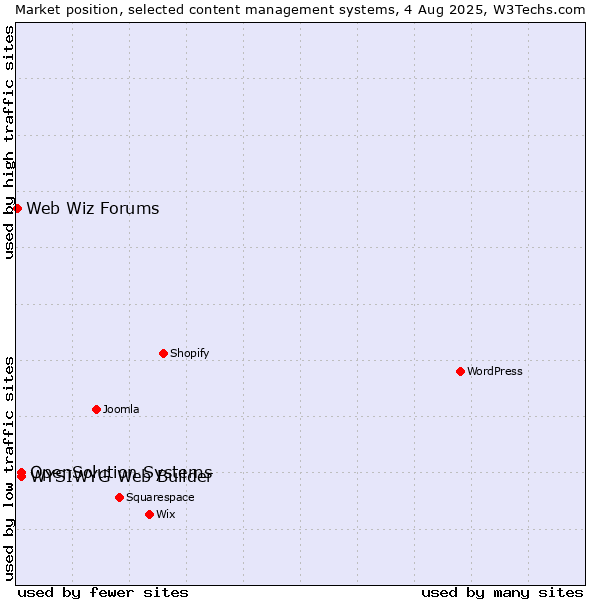 Market position of WYSIWYG Web Builder vs. OpenSolution Systems vs. Web Wiz Forums
