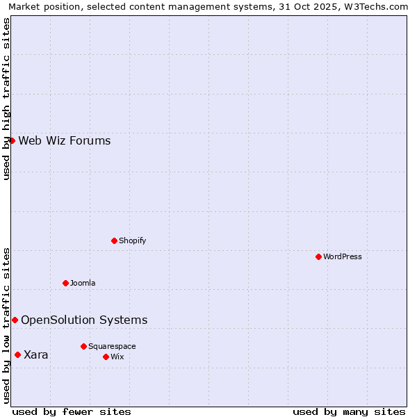 Market position of Xara vs. OpenSolution Systems vs. Web Wiz Forums