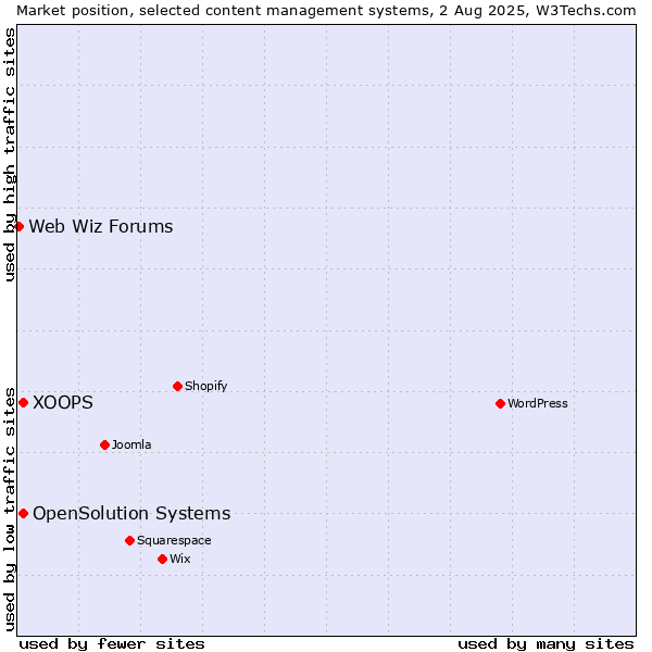 Market position of XOOPS vs. OpenSolution Systems vs. Web Wiz Forums